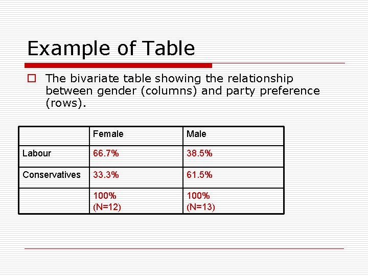 Example of Table o The bivariate table showing the relationship between gender (columns) and
