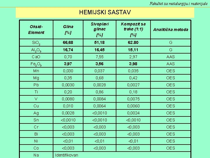 Fakultet za metalurgiju i materijale HEMIJSKI SASTAV Oksid. Element Glina [%] Sivoplavi glinac [%]