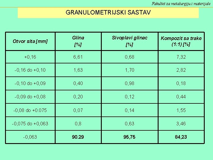 Fakultet za metalurgiju i materijale GRANULOMETRIJSKI SASTAV Otvor sita [mm] Glina [%] Sivoplavi glinac