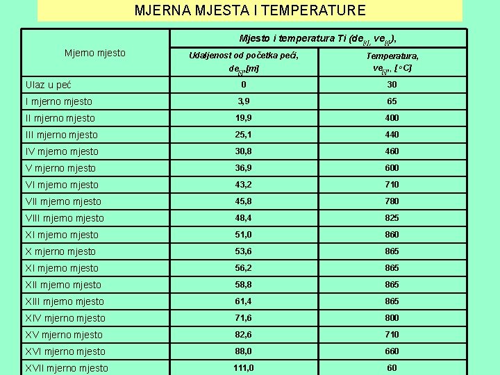 MJERNA MJESTA I TEMPERATURE Mjesto i temperatura Ti (de[i], ve[i]), Mjerno mjesto Udaljenost od