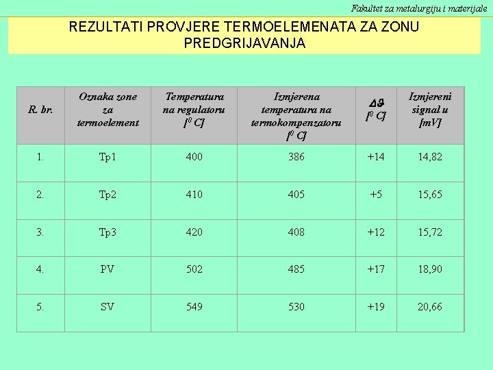 Fakultet za metalurgiju i materijale REZULTATI PROVJERE TERMOELEMENATA ZA ZONU PREDGRIJAVANJA R. br. Oznaka