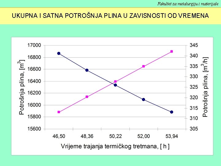 Fakultet za metalurgiju i materijale UKUPNA I SATNA POTROŠNJA PLINA U ZAVISNOSTI OD VREMENA