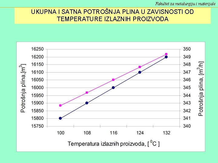 Fakultet za metalurgiju i materijale UKUPNA I SATNA POTROŠNJA PLINA U ZAVISNOSTI OD TEMPERATURE