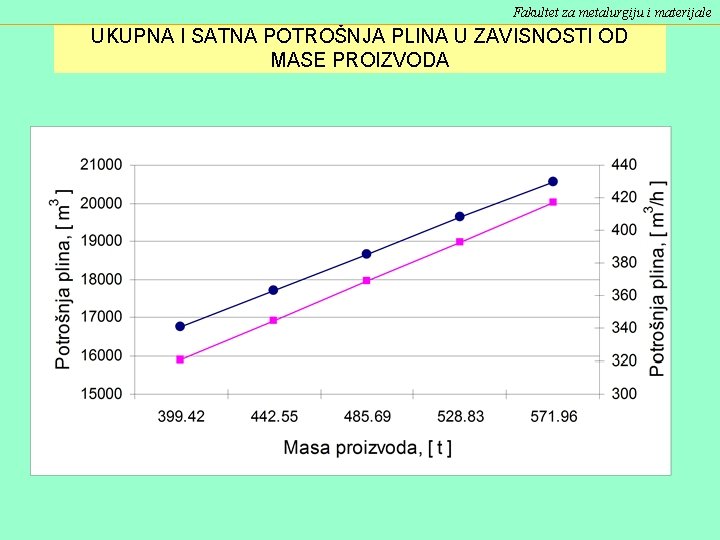 Fakultet za metalurgiju i materijale UKUPNA I SATNA POTROŠNJA PLINA U ZAVISNOSTI OD MASE