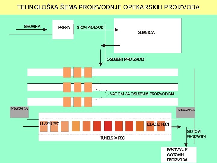 TEHNOLOŠKA ŠEMA PROIZVODNJE OPEKARSKIH PROIZVODA 