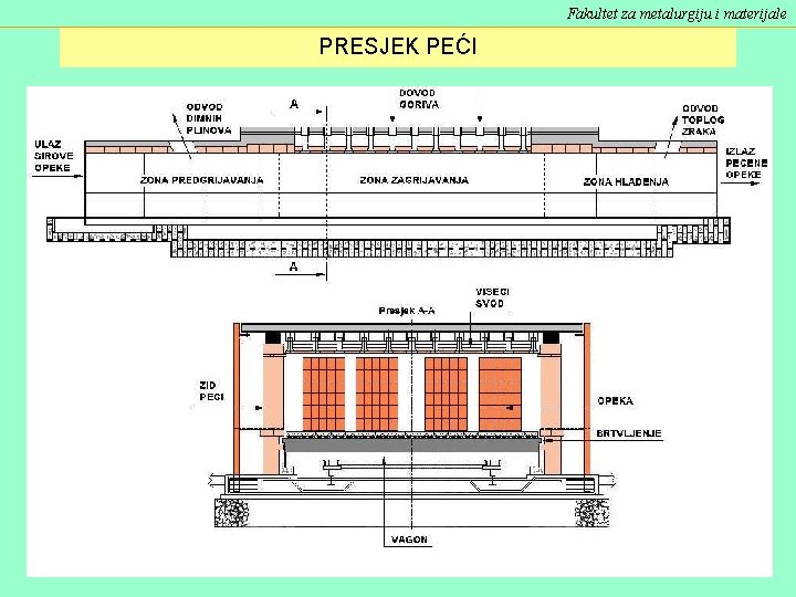 Fakultet za metalurgiju i materijale PRESJEK PEĆI 