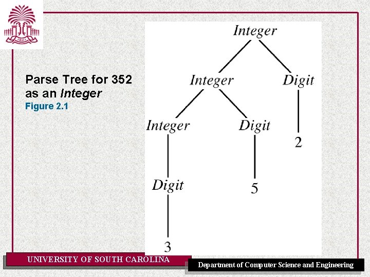 Parse Tree for 352 as an Integer Figure 2. 1 UNIVERSITY OF SOUTH CAROLINA