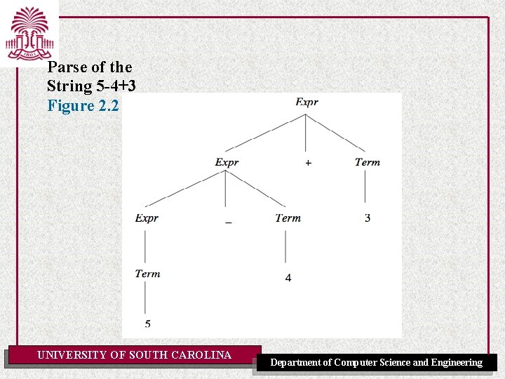 Parse of the String 5 -4+3 Figure 2. 2 UNIVERSITY OF SOUTH CAROLINA Department