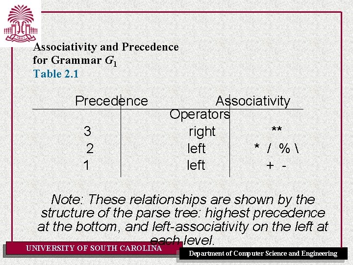 Associativity and Precedence for Grammar G 1 Table 2. 1 Precedence 3 2 1
