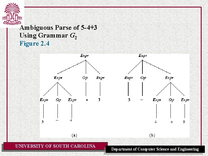 Ambiguous Parse of 5 -4+3 Using Grammar G 2 Figure 2. 4 UNIVERSITY OF