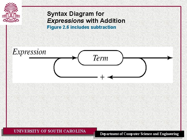 Syntax Diagram for Expressions with Addition Figure 2. 6 includes subtraction UNIVERSITY OF SOUTH