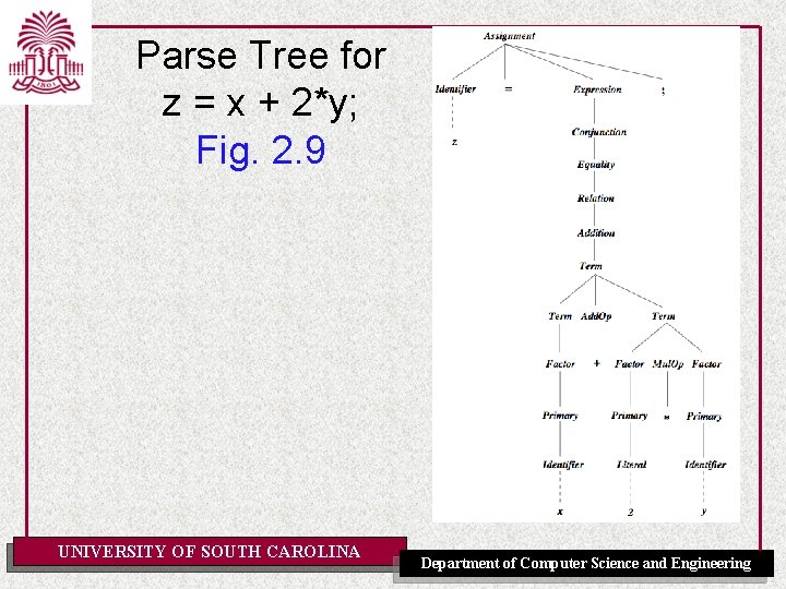 Parse Tree for z = x + 2*y; Fig. 2. 9 UNIVERSITY OF SOUTH