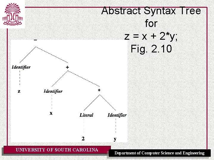 Abstract Syntax Tree for z = x + 2*y; Fig. 2. 10 UNIVERSITY OF