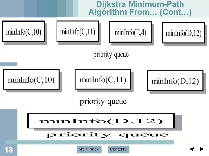 Dijkstra Minimum-Path Algorithm From… (Cont…) 18 Main Index Contents 