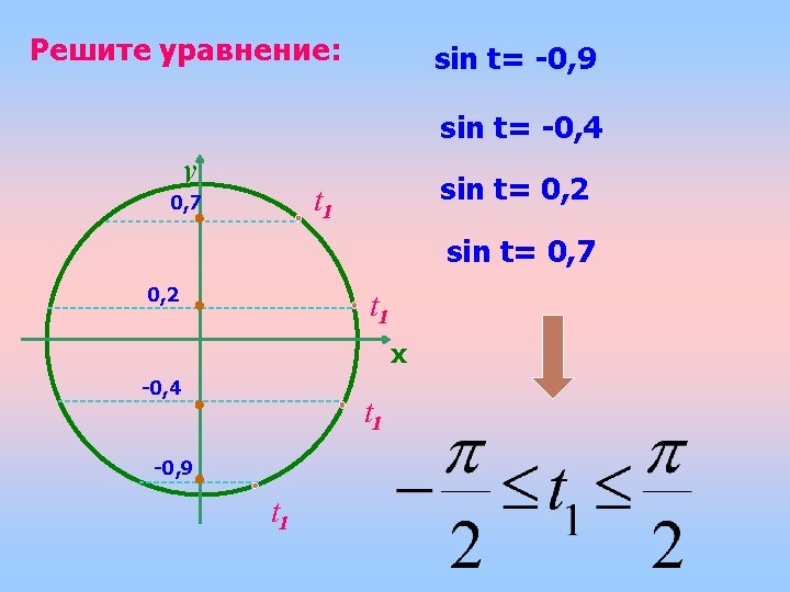 Решите уравнение: sin t= -0, 9 sin t= -0, 4 y sin t= 0,