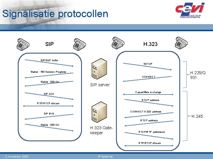 Signalisatie protocollen SIP H. 323 SIP/SDP invite SETUP Status : 183 Session Progress CONNECT