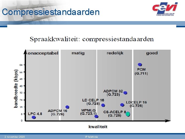 Compressiestandaarden 2 november 2020 IP telefonie 