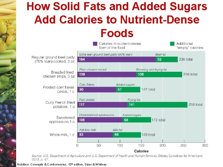How Solid Fats and Added Sugars Add Calories to Nutrient-Dense Foods Nutrition: Concepts &