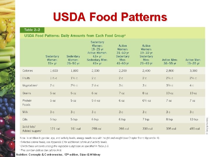 USDA Food Patterns Nutrition: Concepts & Controversies, 13 th edition, Sizer & Whitney 