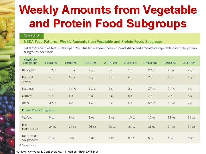 Weekly Amounts from Vegetable and Protein Food Subgroups Nutrition: Concepts & Controversies, 13 th
