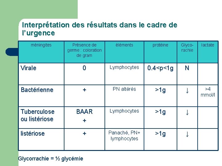 Interprétation des résultats dans le cadre de l’urgence méningites Présence de germe : coloration