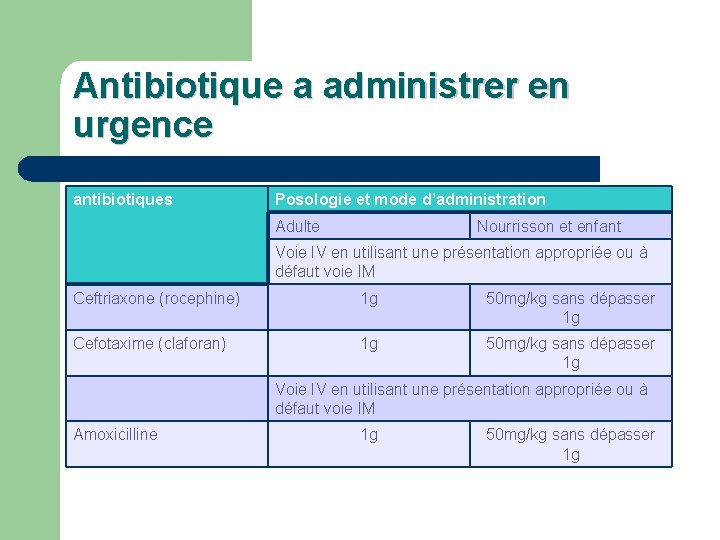 Antibiotique a administrer en urgence antibiotiques Posologie et mode d’administration Adulte Nourrisson et enfant