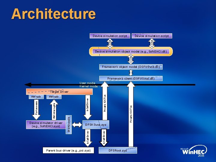 Architecture Device simulation script COM Device simulation object model (e. g. , Soft. EHCI.