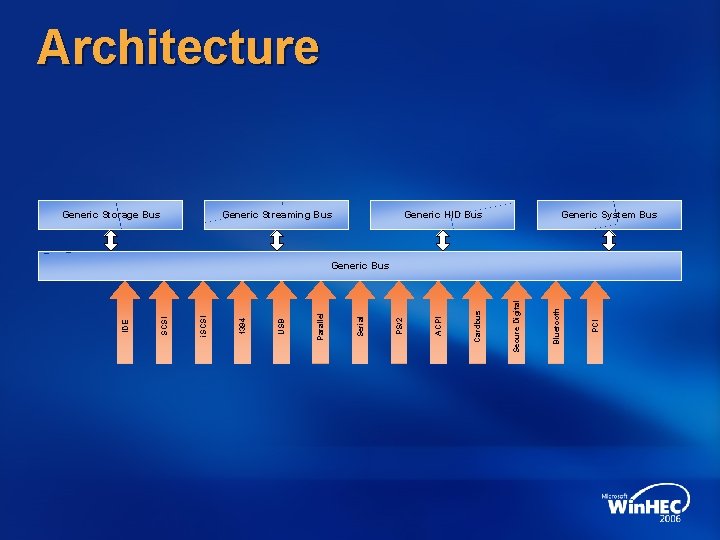 Architecture Generic Storage Bus Generic Streaming Bus Generic HID Bus Generic System Bus PCI