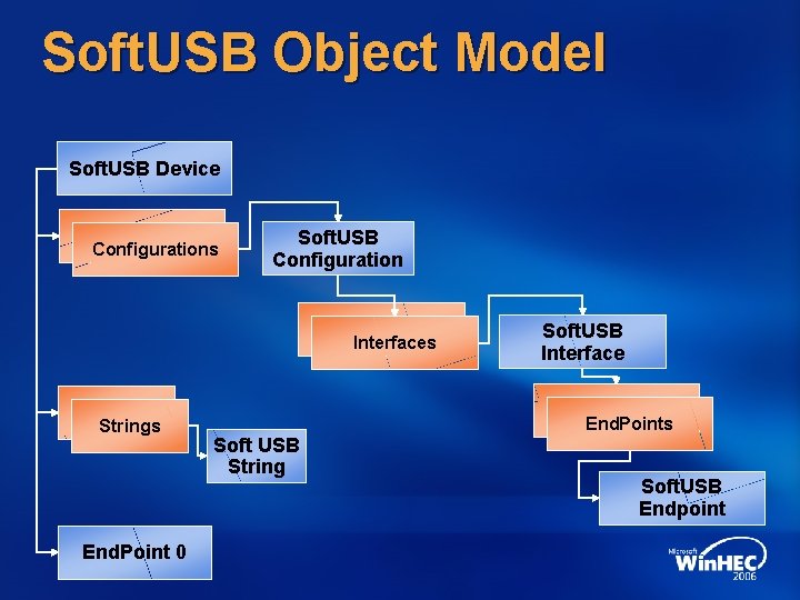 Soft. USB Object Model Soft. USB Device Configurations Soft. USB Configuration Interfaces Strings End.