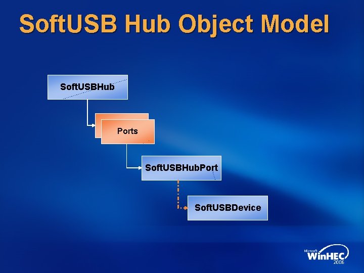 Soft. USB Hub Object Model Soft. USBHub Ports Soft. USBHub. Port Soft. USBDevice 