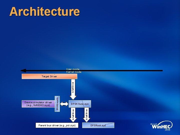 Architecture User mode Kernel mode Parent bus driver (e. g. , pci. sys) Io.