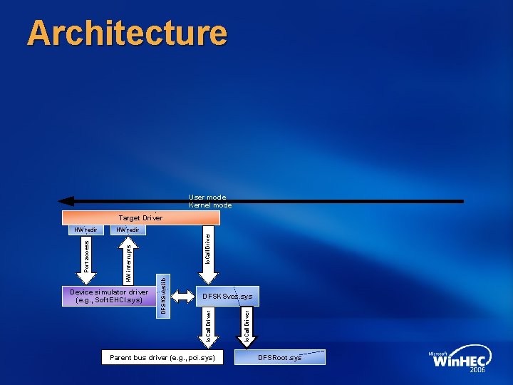 Architecture User mode Kernel mode Target Driver Parent bus driver (e. g. , pci.