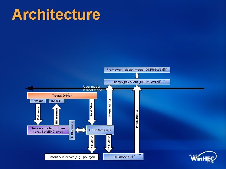 Architecture Framework object model (DSFUSvcs. dll) Framework client (DSFUSvcs. dll) User mode Kernel mode