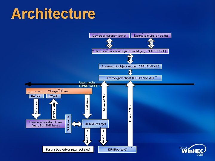 Architecture Device simulation script COM Device simulation object model (e. g. , Soft. EHCI.