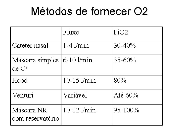 Métodos de fornecer O 2 Cateter nasal Fluxo Fi. O 2 1 -4 l/min
