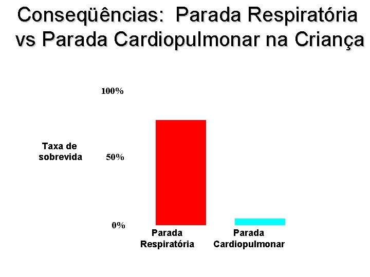 Conseqüências: Parada Respiratória vs Parada Cardiopulmonar na Criança 100% Taxa de sobrevida 50% 0%