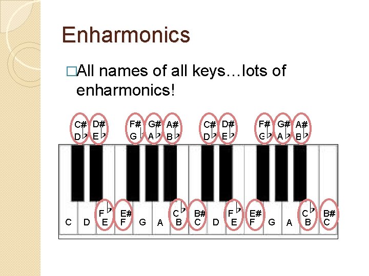 Enharmonics �All names of all keys…lots of enharmonics! C# D# D E C F