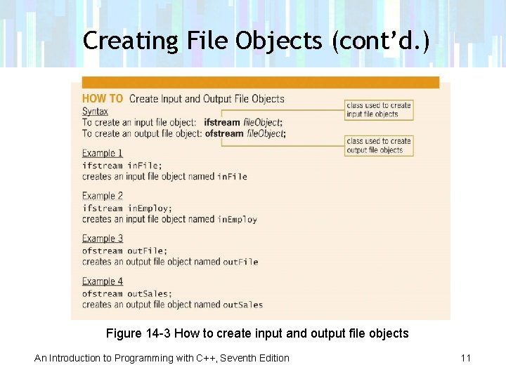 Creating File Objects (cont’d. ) Figure 14 -3 How to create input and output