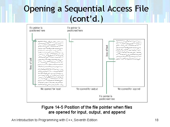 Opening a Sequential Access File (cont’d. ) Figure 14 -5 Position of the file