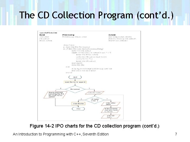 The CD Collection Program (cont’d. ) Figure 14 -2 IPO charts for the CD