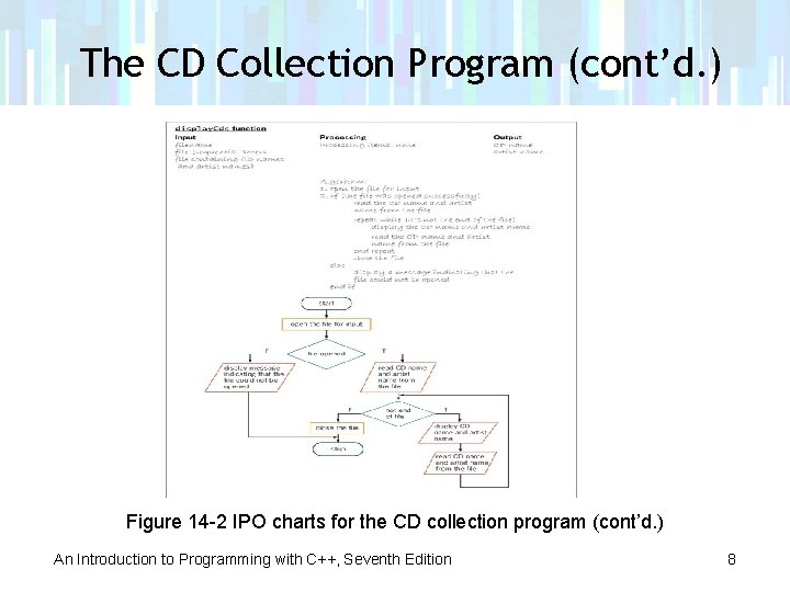 The CD Collection Program (cont’d. ) Figure 14 -2 IPO charts for the CD