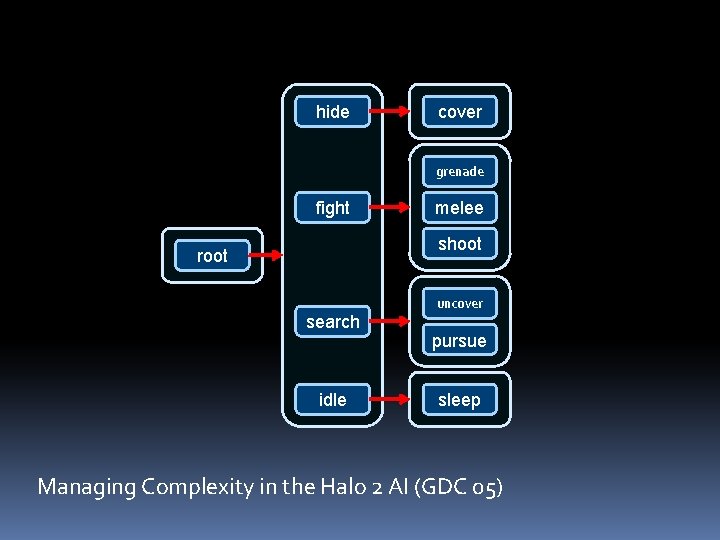 hide cover grenade fight melee shoot root search idle uncover pursue sleep Managing Complexity