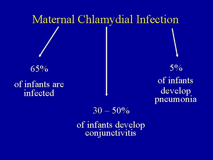 Maternal Chlamydial Infection 5% of infants develop pneumonia 65% of infants are infected 30
