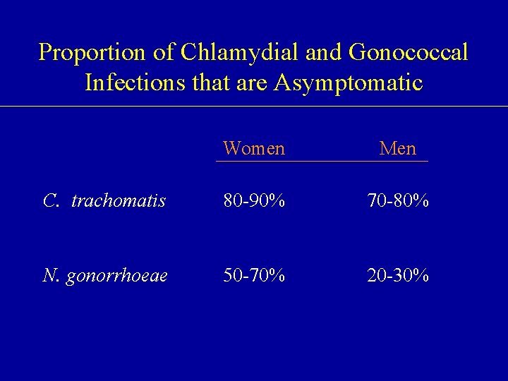 Proportion of Chlamydial and Gonococcal Infections that are Asymptomatic Women Men C. trachomatis 80