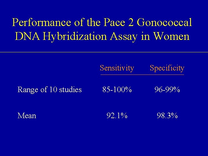 Performance of the Pace 2 Gonococcal DNA Hybridization Assay in Women Range of 10