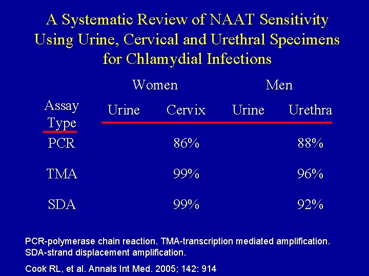 A Systematic Review of NAAT Sensitivity Using Urine, Cervical and Urethral Specimens for Chlamydial