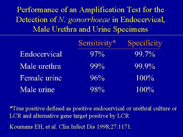 Performance of an Amplification Test for the Detection of N. gonorrhoeae in Endocervical, Male