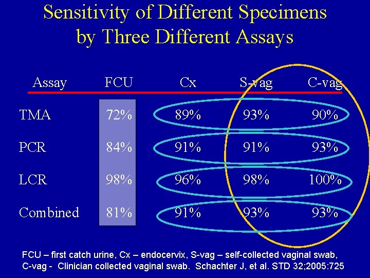 Sensitivity of Different Specimens by Three Different Assays Assay FCU Cx S-vag C-vag TMA