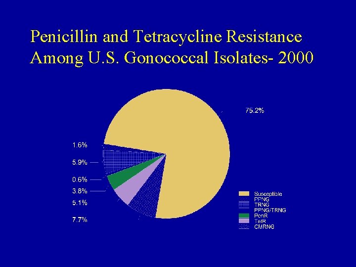 Penicillin and Tetracycline Resistance Among U. S. Gonococcal Isolates- 2000 