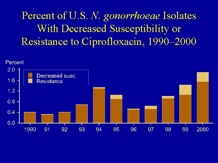 Percent of U. S. N. gonorrhoeae Isolates With Decreased Susceptibility or Resistance to Ciprofloxacin,